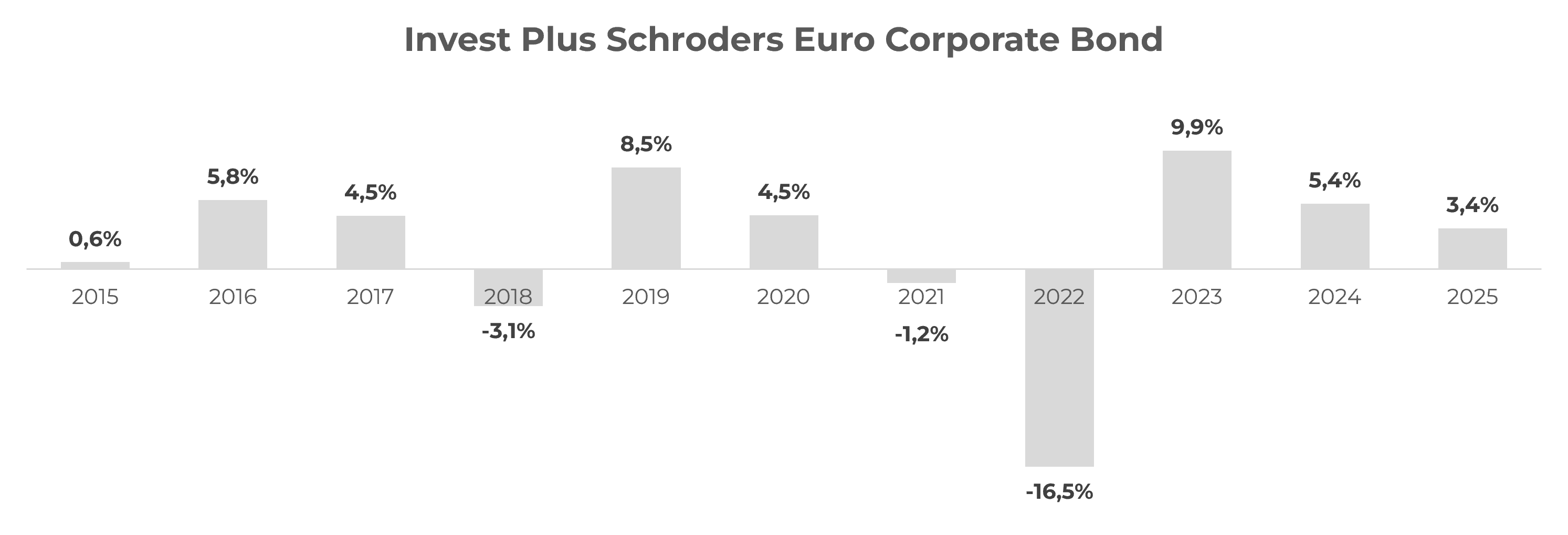 SchroedersEuroCorporateBond SchroedersEuroCorporateBond